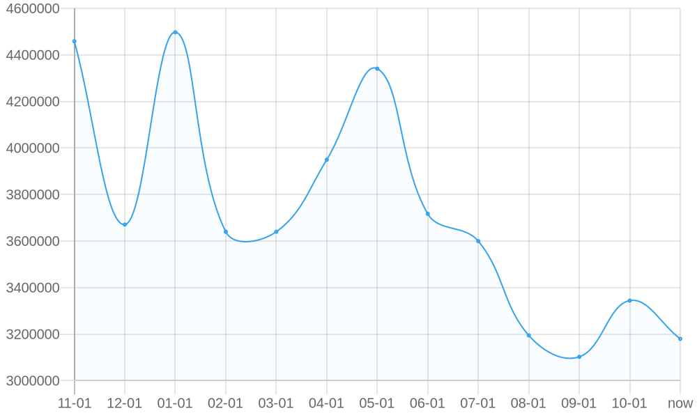 Average List Price 1yr chart