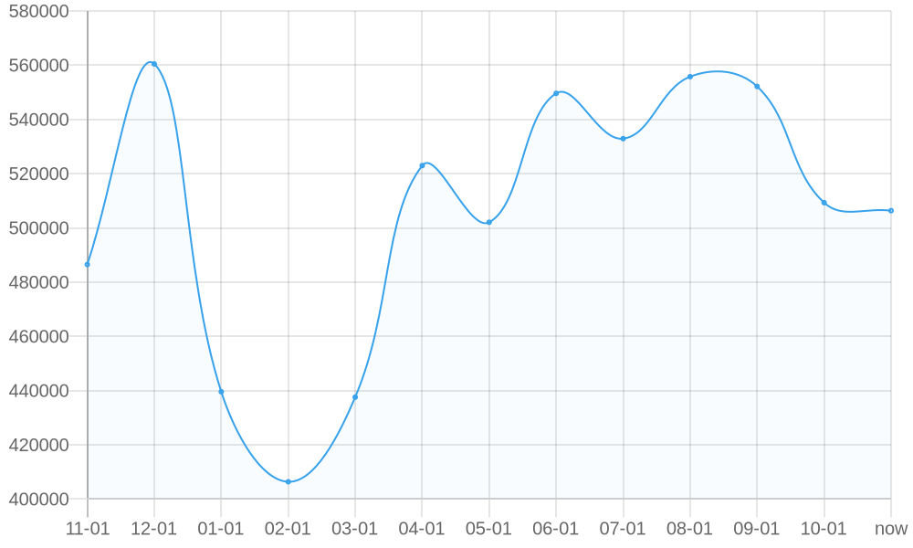 Average List Price 1yr chart