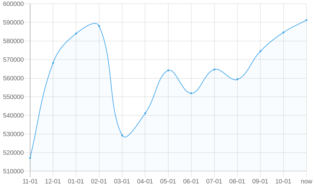 Average List Price 1yr chart