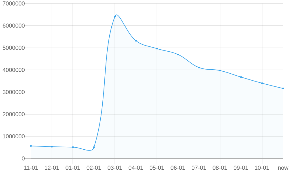 Average List Price 1yr chart