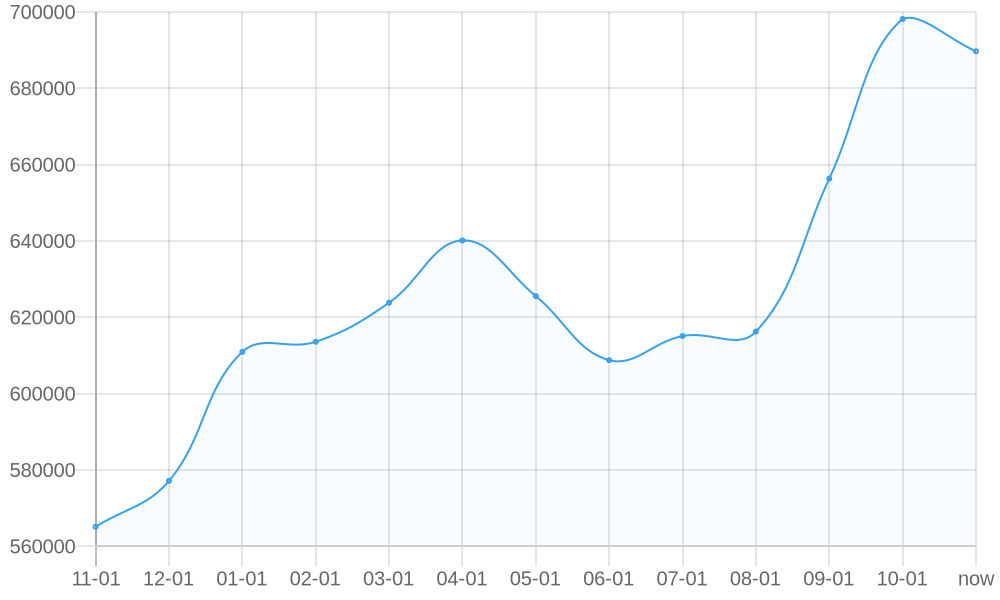 Average List Price 1yr chart