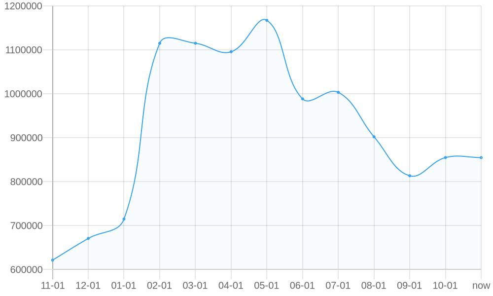 Average List Price 1yr chart