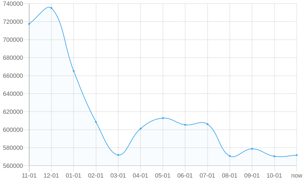 Average List Price 1yr chart