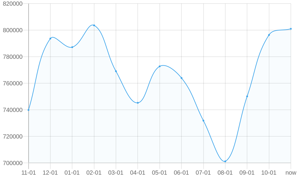 Average List Price 1yr chart