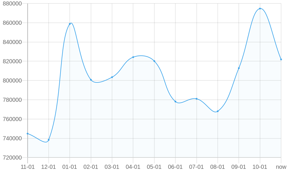 Average List Price 1yr chart