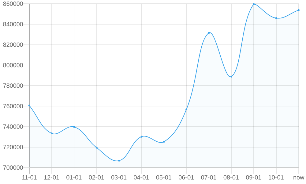 Average List Price 1yr chart