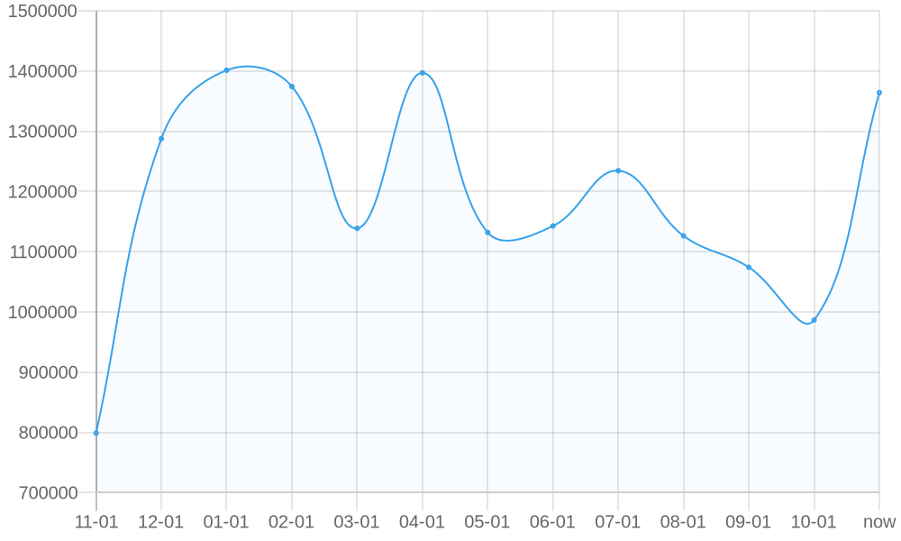 Average List Price 1yr chart