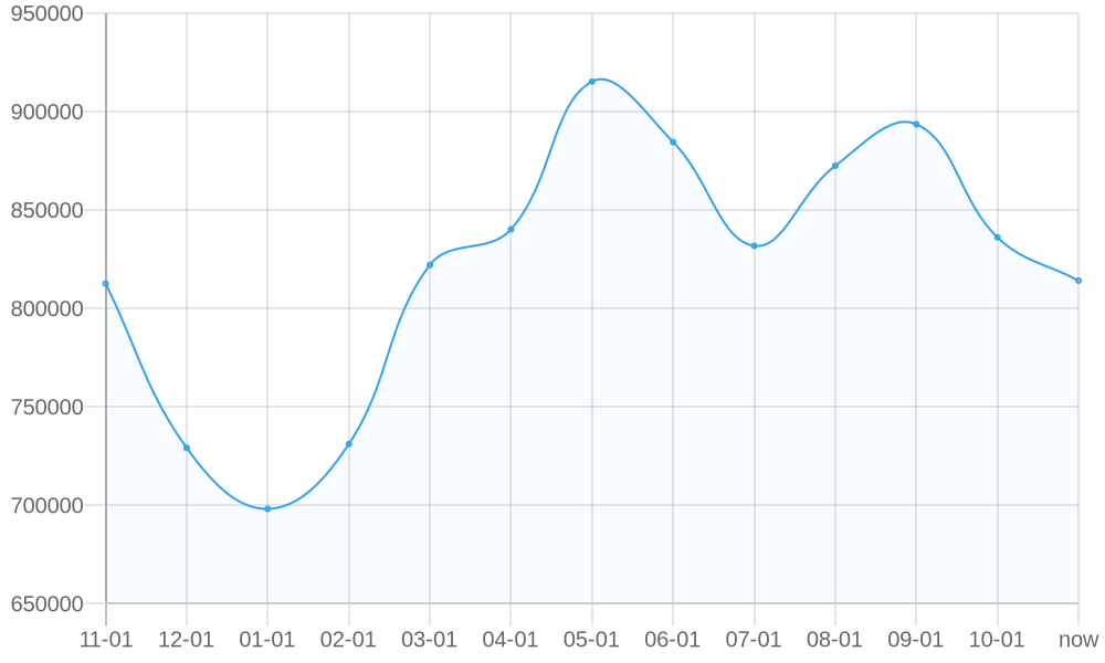 Average List Price 1yr chart