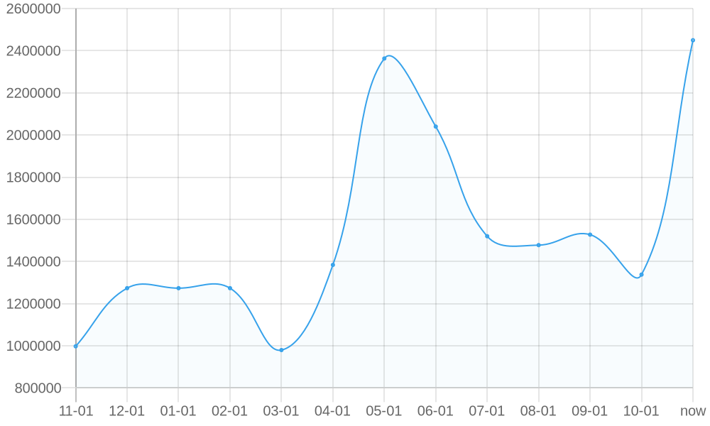 Average List Price 1yr chart