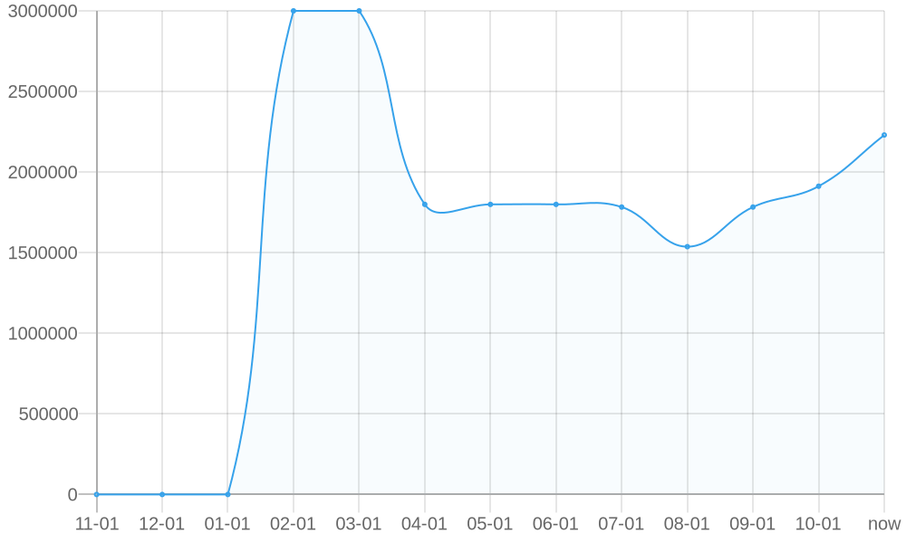 Precio de lista promedio 1yr chart